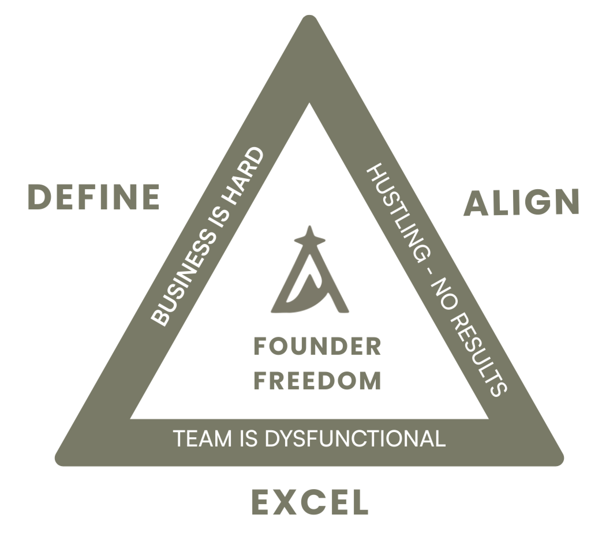 Founder Freedom Framework - Define, Align, Excel